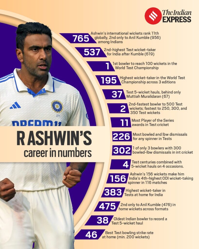 R Ashwin Retirement, Inhindiwise